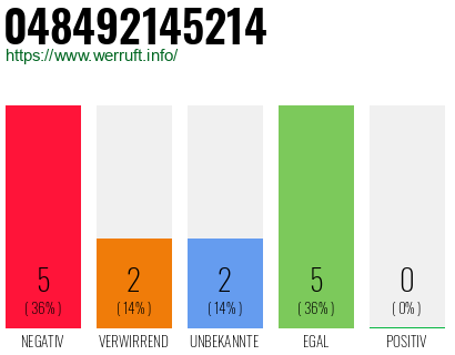 Rufnummer 048492145214 Telefonnummer 048492145214