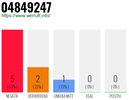 Rufnummer 04849247 Telefonnummer 04849247