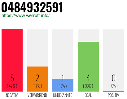 Rufnummer 0484932591 Telefonnummer 0484932591