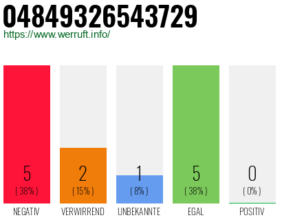 Rufnummer 04849326543729 Telefonnummer 04849326543729