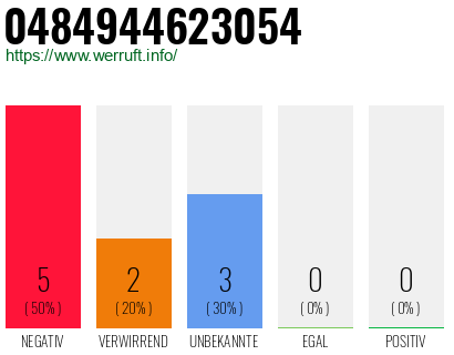 Rufnummer 0484944623054 Telefonnummer 0484944623054
