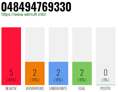 Rufnummer 048494769330 Telefonnummer 048494769330