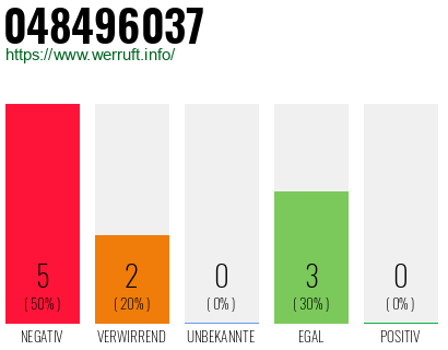 Rufnummer 048496037 Telefonnummer 048496037