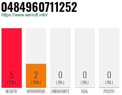 Rufnummer 0484960711252 Telefonnummer 0484960711252