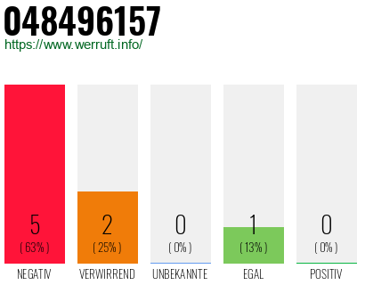 Rufnummer 048496157 Telefonnummer 048496157