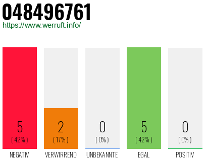 Rufnummer 048496761 Telefonnummer 048496761