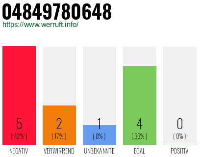 Rufnummer 04849780648 Telefonnummer 04849780648
