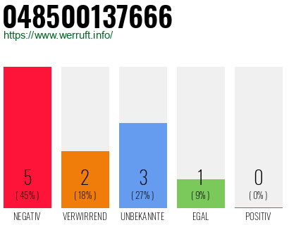 Rufnummer 048500137666 Telefonnummer 048500137666
