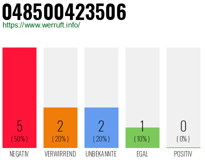 Rufnummer 048500423506 Telefonnummer 048500423506