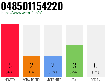 Rufnummer 048501154220 Telefonnummer 048501154220