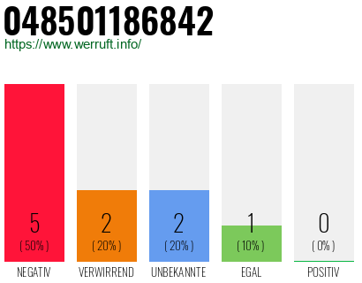 Rufnummer 048501186842 Telefonnummer 048501186842