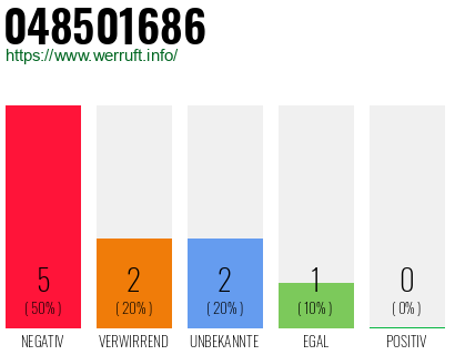 Rufnummer 048501686 Telefonnummer 048501686