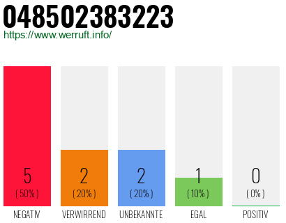 Rufnummer 048502383223 Telefonnummer 048502383223