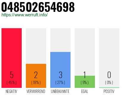 Rufnummer 048502654698 Telefonnummer 048502654698