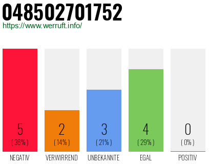 Rufnummer 048502701752 Telefonnummer 048502701752