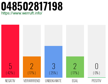 Rufnummer 048502817198 Telefonnummer 048502817198