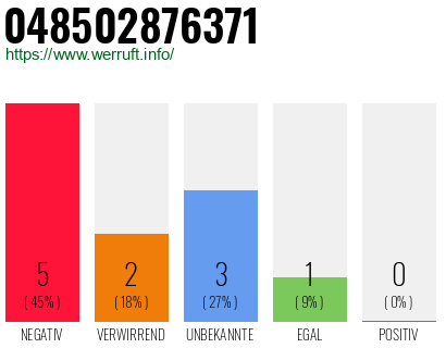 Rufnummer 048502876371 Telefonnummer 048502876371