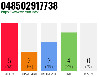 Rufnummer 048502917738 Telefonnummer 048502917738