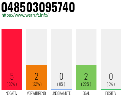 Rufnummer 048503095740 Telefonnummer 048503095740