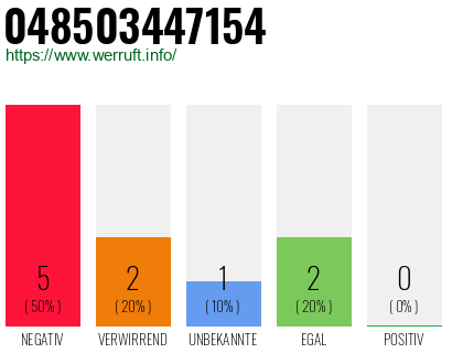 Rufnummer 048503447154 Telefonnummer 048503447154