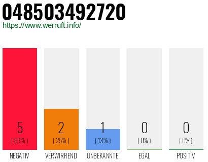 Rufnummer 048503492720 Telefonnummer 048503492720