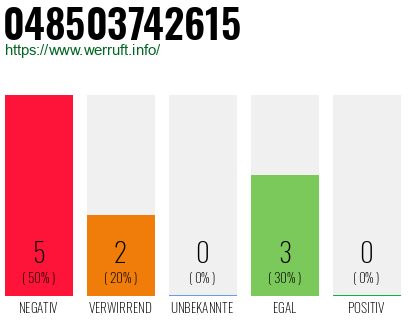 Rufnummer 048503742615 Telefonnummer 048503742615