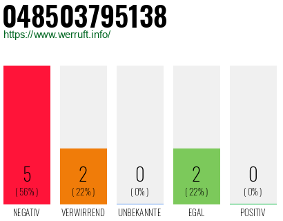 Rufnummer 048503795138 Telefonnummer 048503795138
