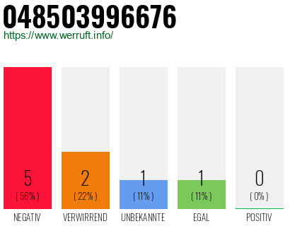 Rufnummer 048503996676 Telefonnummer 048503996676