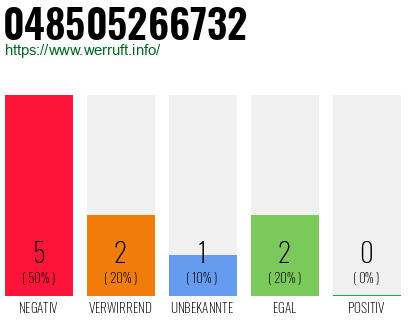 Rufnummer 048505266732 Telefonnummer 048505266732