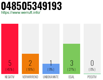 Rufnummer 048505349193 Telefonnummer 048505349193