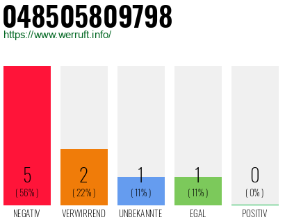 Rufnummer 048505809798 Telefonnummer 048505809798