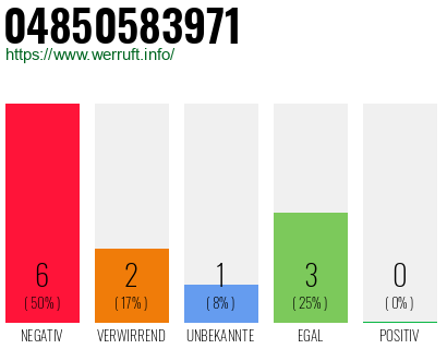 Rufnummer 04850583971 Telefonnummer 04850583971