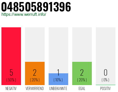 Rufnummer 048505891396 Telefonnummer 048505891396