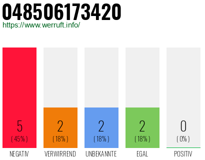 Rufnummer 048506173420 Telefonnummer 048506173420