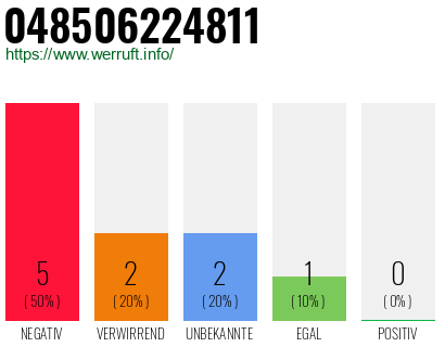 Rufnummer 048506224811 Telefonnummer 048506224811