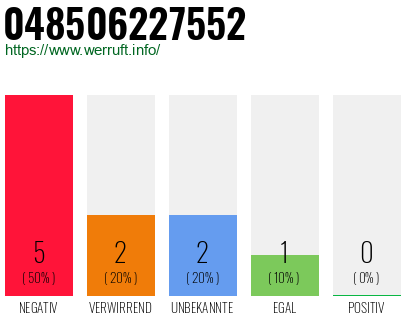 Rufnummer 048506227552 Telefonnummer 048506227552