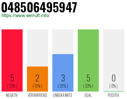 Rufnummer 048506495947 Telefonnummer 048506495947