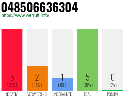 Rufnummer 048506636304 Telefonnummer 048506636304