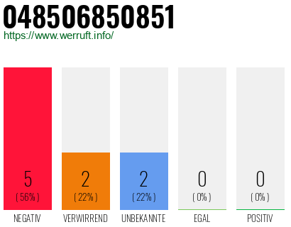 Rufnummer 048506850851 Telefonnummer 048506850851