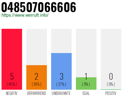Rufnummer 048507066606 Telefonnummer 048507066606