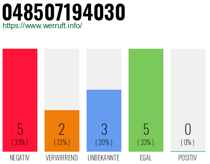 Rufnummer 048507194030 Telefonnummer 048507194030