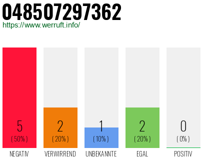 Rufnummer 048507297362 Telefonnummer 048507297362