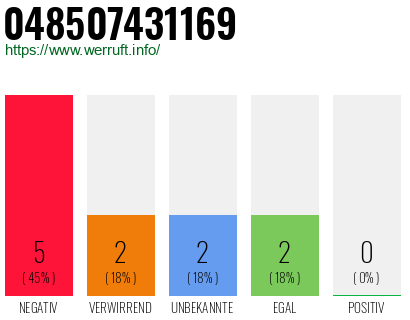 Rufnummer 048507431169 Telefonnummer 048507431169