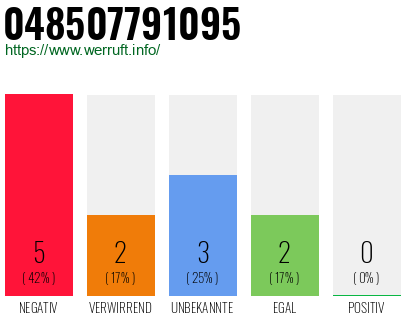 Rufnummer 048507791095 Telefonnummer 048507791095