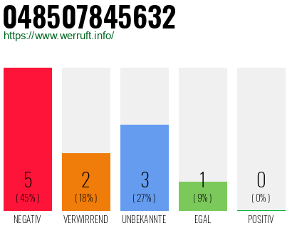 Rufnummer 048507845632 Telefonnummer 048507845632
