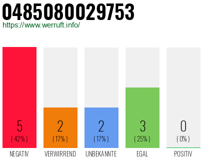 Rufnummer 0485080029753 Telefonnummer 0485080029753