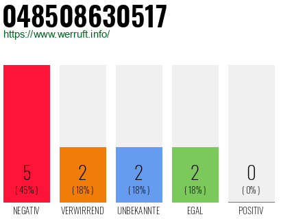 Rufnummer 048508630517 Telefonnummer 048508630517