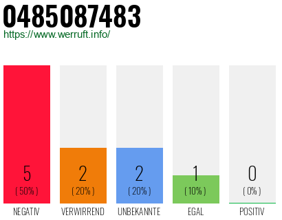 Rufnummer 0485087483 Telefonnummer 0485087483