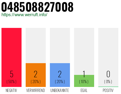 Rufnummer 048508827008 Telefonnummer 048508827008