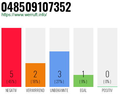 Rufnummer 048509107352 Telefonnummer 048509107352